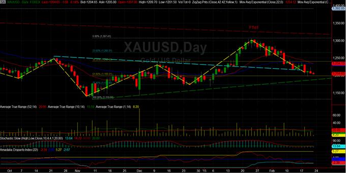 Περί χρυσού (XAUUSD): Θα εμφανιστούν; (ημερήσιο)